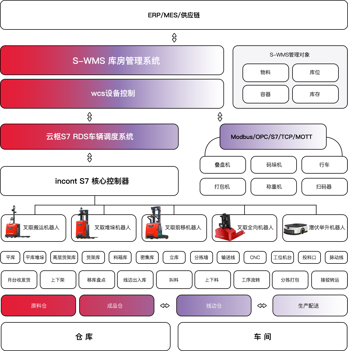 S-WMS 库房管理系统